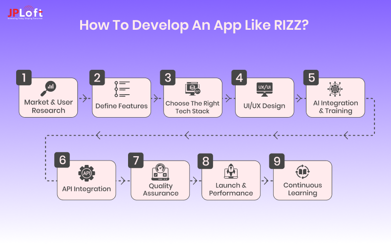 How to Develop an App like RIZZ